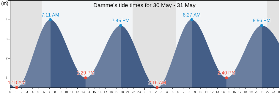 Damme, Provincie West-Vlaanderen, Flanders, Belgium tide chart