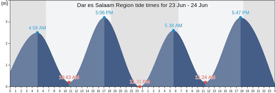 Dar es Salaam Region, Tanzania tide chart