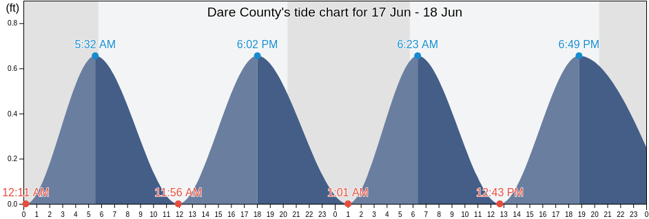 Dare County, North Carolina, United States tide chart