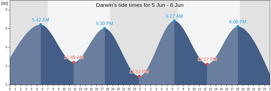 Darwin, Northern Territory, Australia tide chart