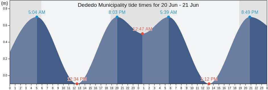 Dededo Municipality, Guam tide chart