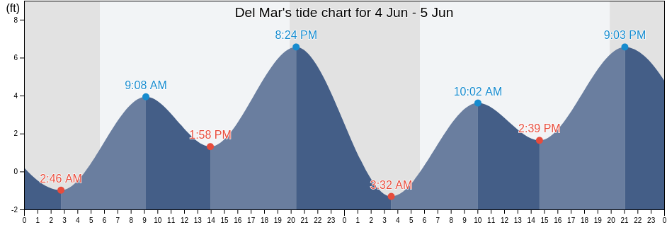 Del Mar, San Diego County, California, United States tide chart