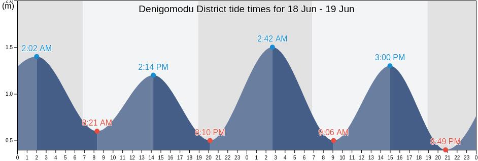 Denigomodu District, Nauru tide chart