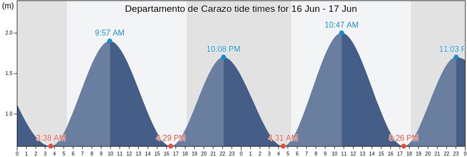 Departamento de Carazo, Nicaragua tide chart