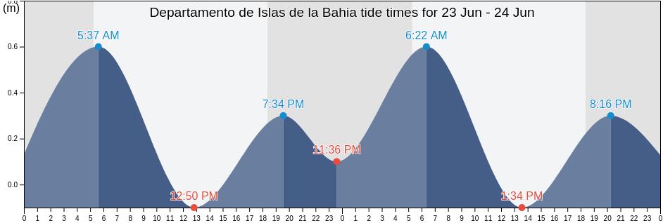 Departamento de Islas de la Bahia, Honduras tide chart