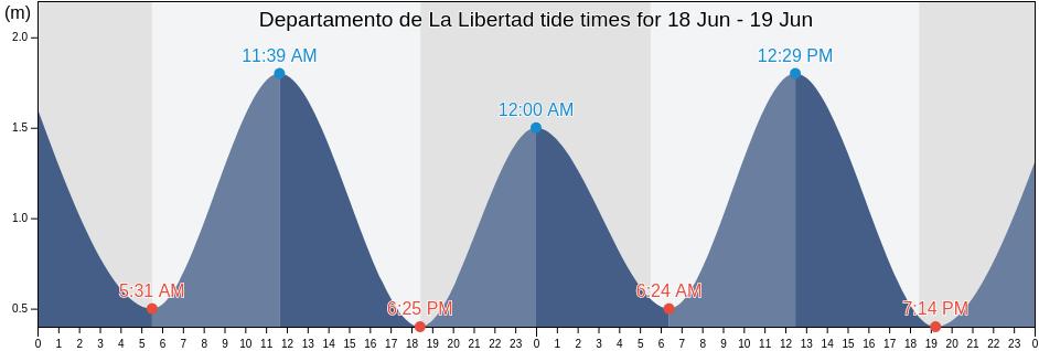 Departamento de La Libertad, El Salvador tide chart