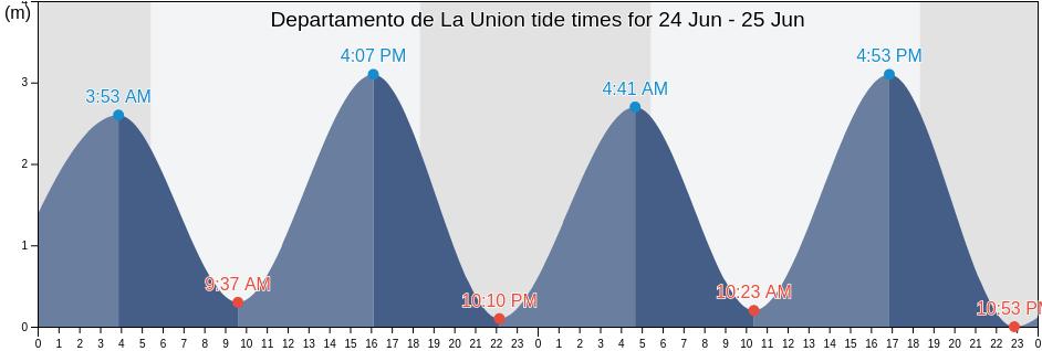 Departamento de La Union, El Salvador tide chart