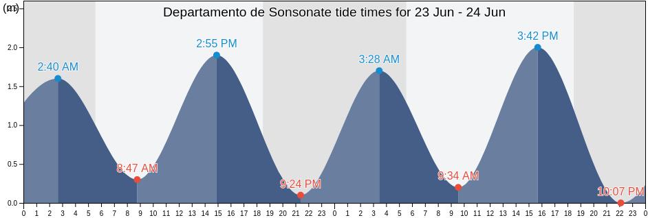 Departamento de Sonsonate, El Salvador tide chart