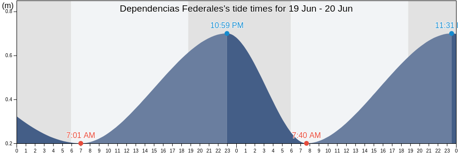 Dependencias Federales, Venezuela tide chart