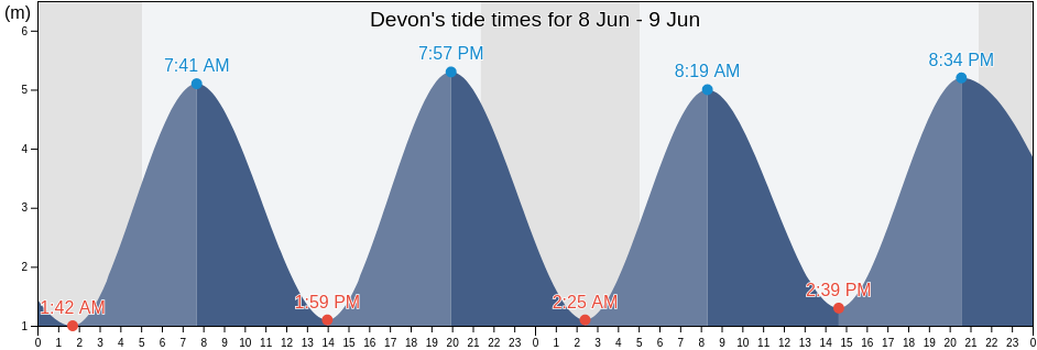 Devon, England, United Kingdom tide chart