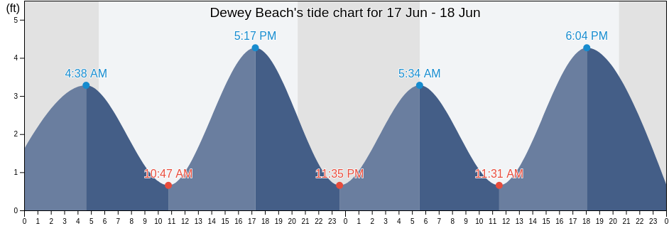 Dewey Beach, Sussex County, Delaware, United States tide chart