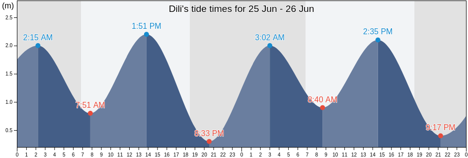 Dili, Timor Leste tide chart