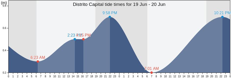 Distrito Capital, Venezuela tide chart