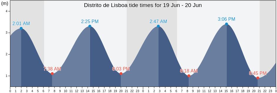 Distrito de Lisboa, Portugal tide chart