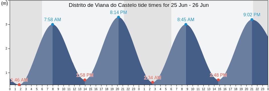 Distrito de Viana do Castelo, Portugal tide chart