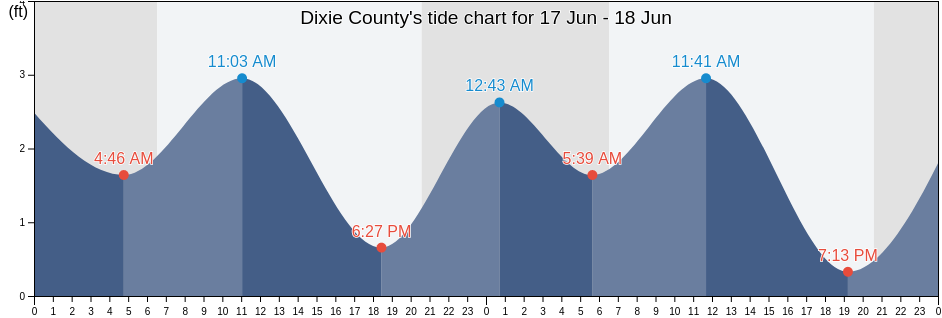 Dixie County, Florida, United States tide chart