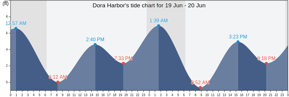 Dora Harbor, Aleutians East Borough, Alaska, United States tide chart