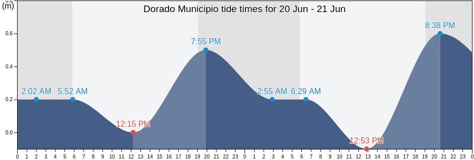 Dorado Municipio, Puerto Rico tide chart