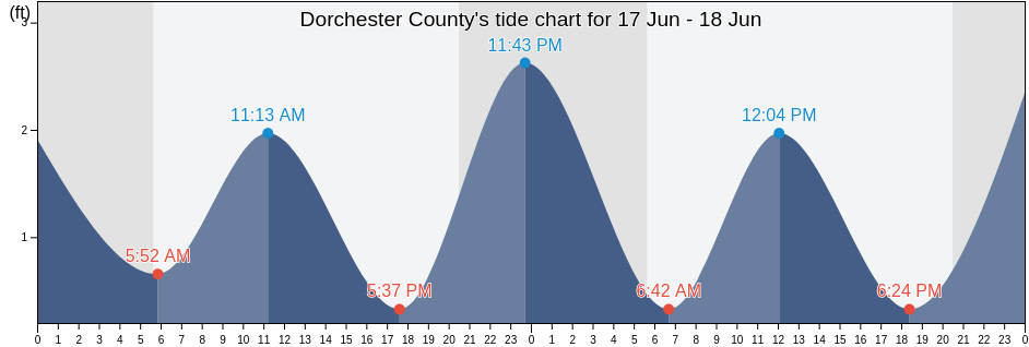 Dorchester County, Maryland, United States tide chart