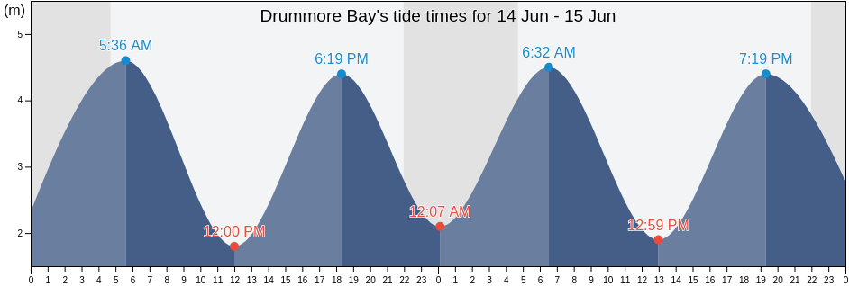 Drummore Bay, Scotland, United Kingdom tide chart