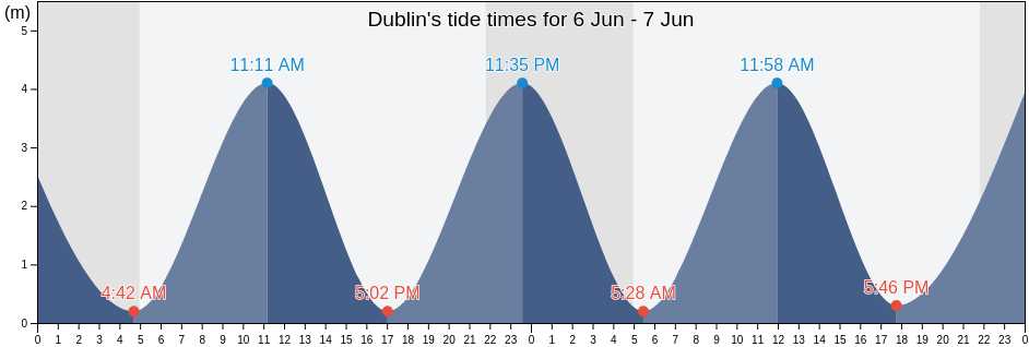 Dublin, Dublin City, Leinster, Ireland tide chart