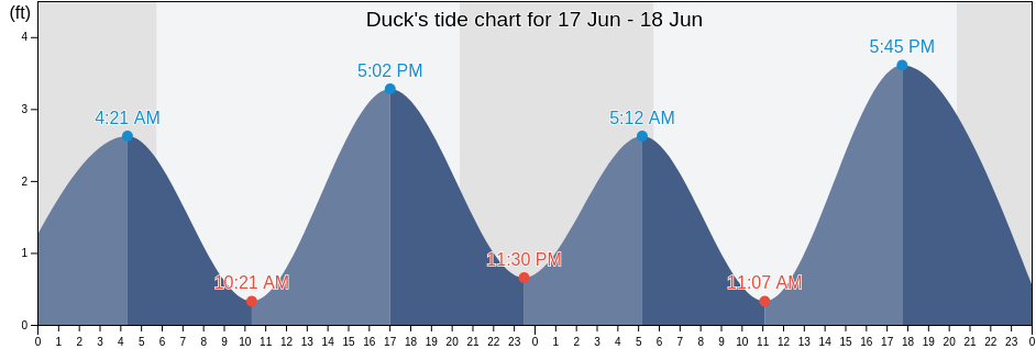 Duck, Camden County, North Carolina, United States tide chart