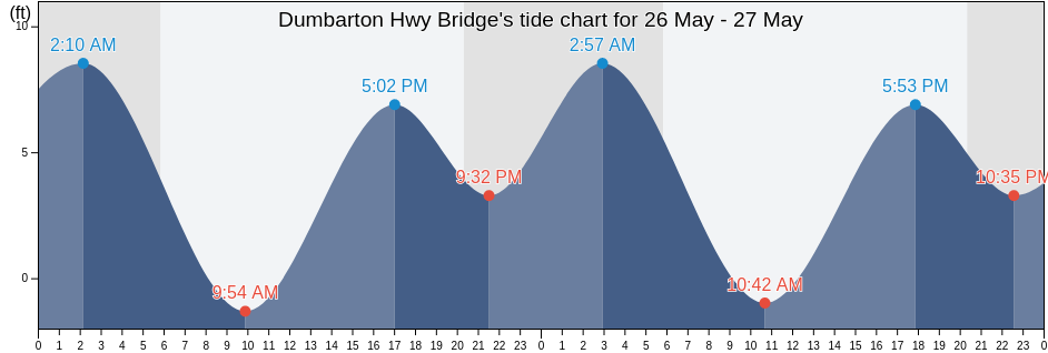 Dumbarton Hwy Bridge, San Mateo County, California, United States tide chart