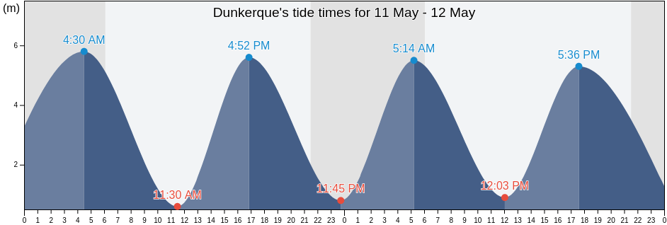 Dunkerque, North, Hauts-de-France, France tide chart
