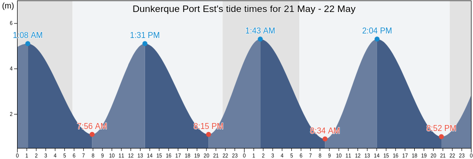 Dunkerque Port Est, Hauts-de-France, France tide chart