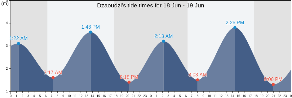 Dzaoudzi, Mayotte tide chart