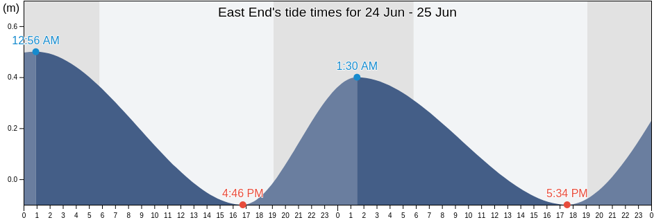 East End, Cayman Islands tide chart