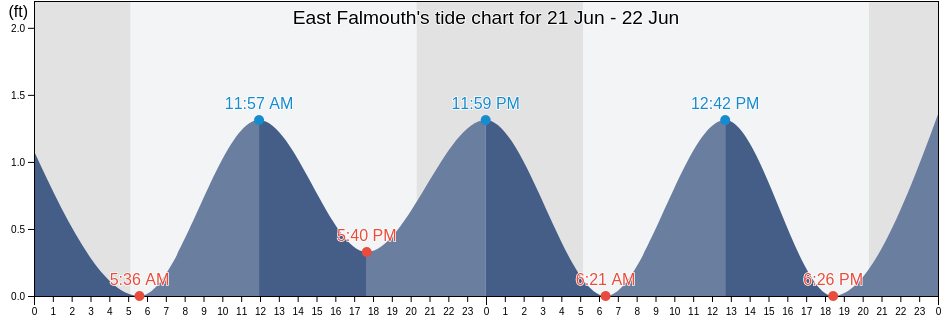East Falmouth, Barnstable County, Massachusetts, United States tide chart