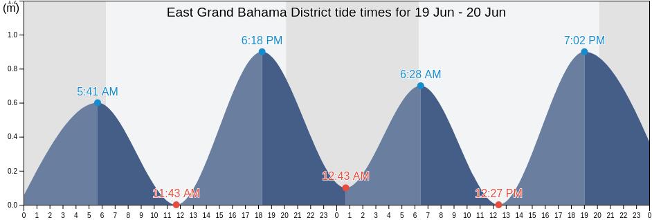 East Grand Bahama District, Bahamas tide chart