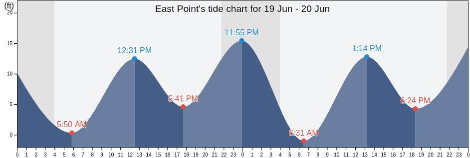 East Point, City and Borough of Wrangell, Alaska, United States tide chart