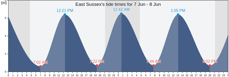 East Sussex, England, United Kingdom tide chart