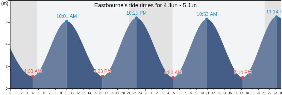 Eastbourne, East Sussex, England, United Kingdom tide chart
