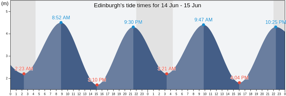 Edinburgh, City of Edinburgh, Scotland, United Kingdom tide chart