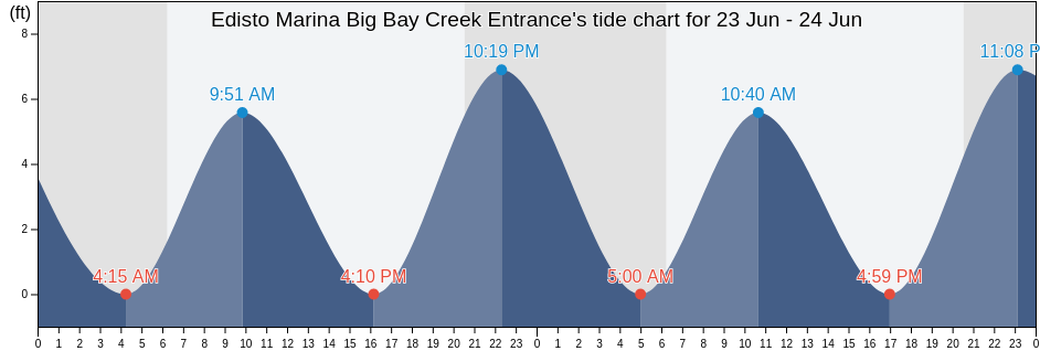 Edisto Marina Big Bay Creek Entrance, Beaufort County, South Carolina, United States tide chart