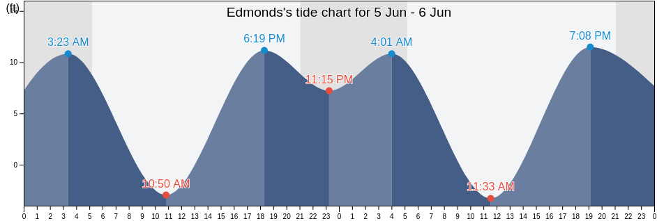 Edmonds, Snohomish County, Washington, United States tide chart
