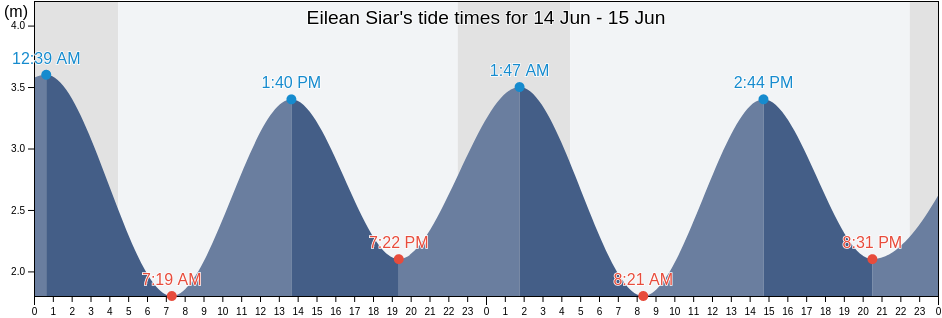 Eilean Siar, Scotland, United Kingdom tide chart