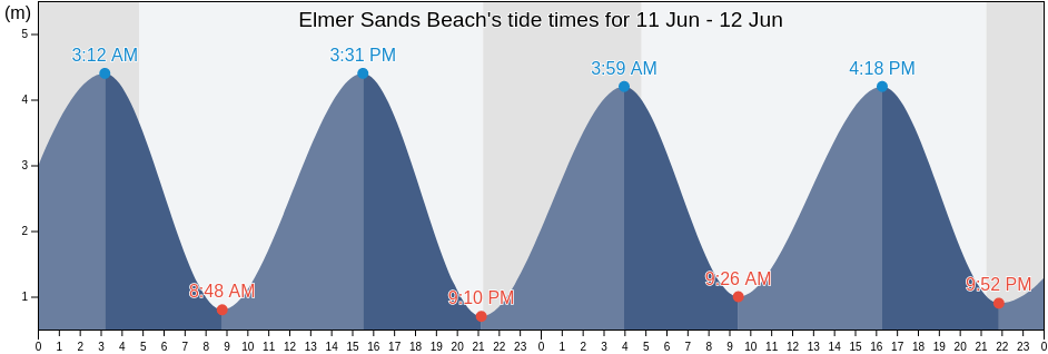 Elmer Sands Beach, West Sussex, England, United Kingdom tide chart