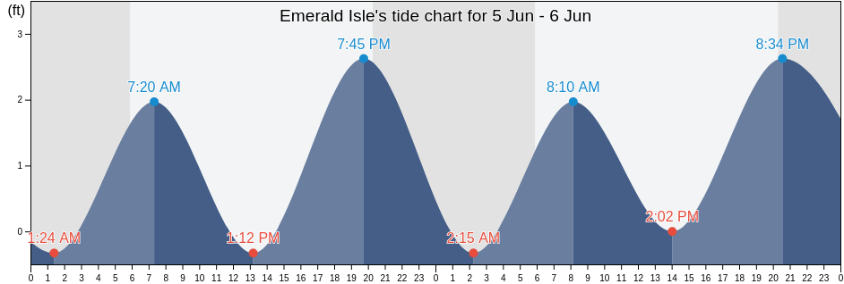 Emerald Isle, Carteret County, North Carolina, United States tide chart