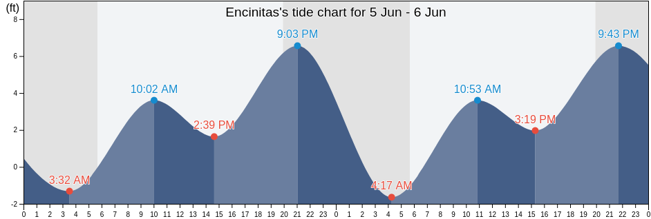 Encinitas, San Diego County, California, United States tide chart