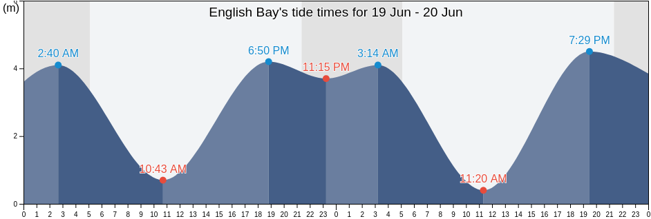 English Bay, Metro Vancouver Regional District, British Columbia, Canada tide chart