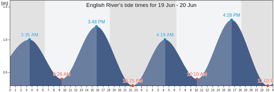English River, Seychelles tide chart