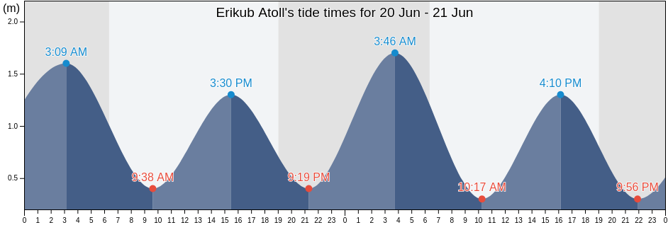 Erikub Atoll, Marshall Islands tide chart