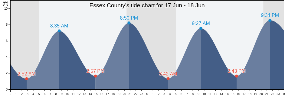 Essex County, Massachusetts, United States tide chart