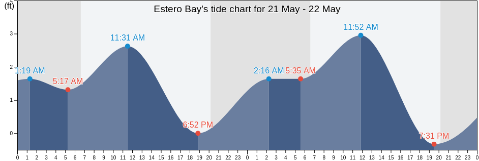 Estero Bay, Lee County, Florida, United States tide chart