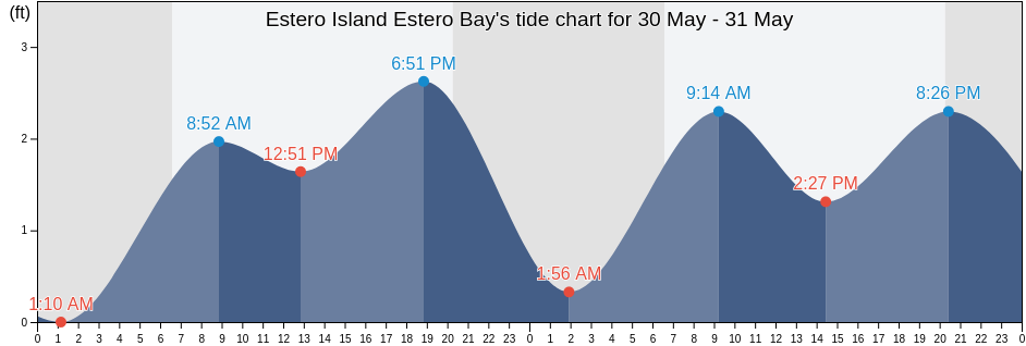 Estero Island Estero Bay, Lee County, Florida, United States tide chart
