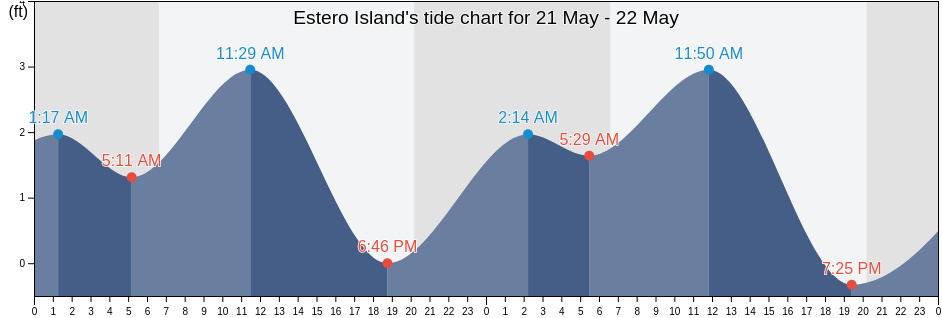 Estero Island, Lee County, Florida, United States tide chart